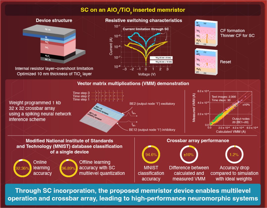 supercapacitor memorresistivo